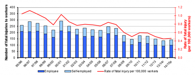 CDM was introduced in the UK in 1994 and contributed to the reduction o fatal injuries.