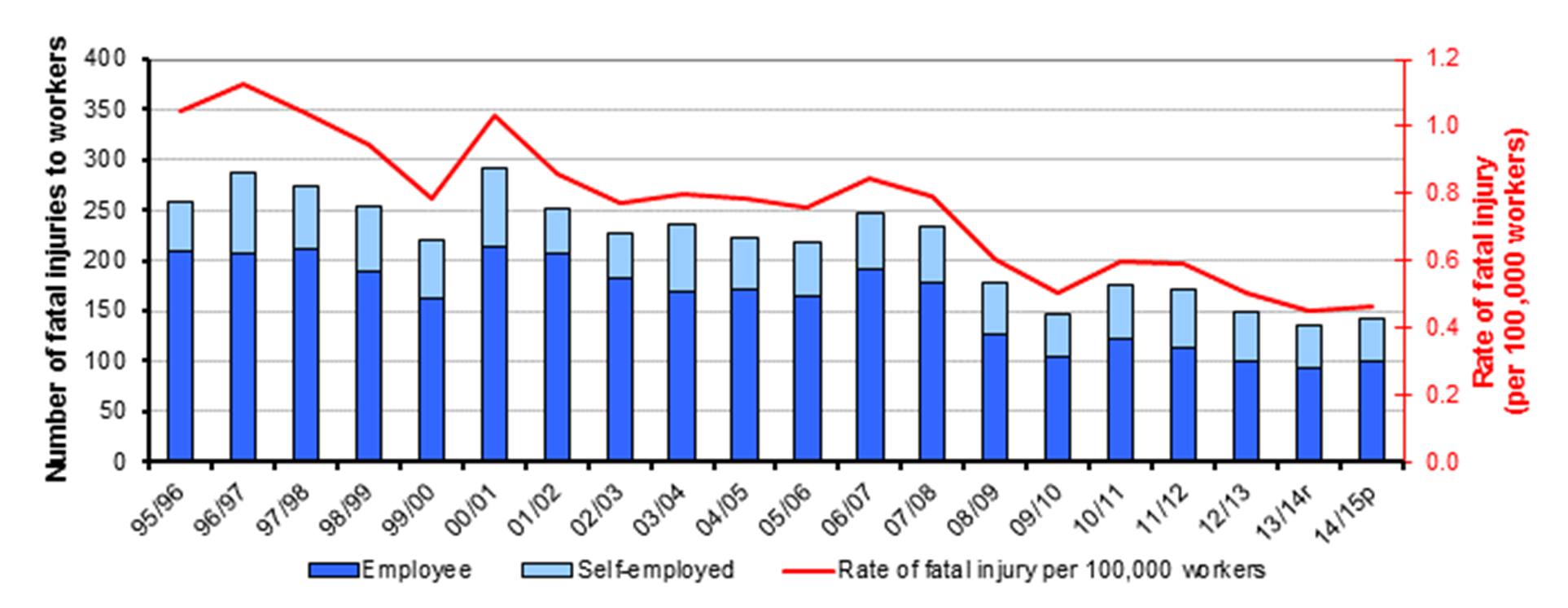 CDM was introduced in the UK in 1994 and contributed to the reduction o fatal injuries.